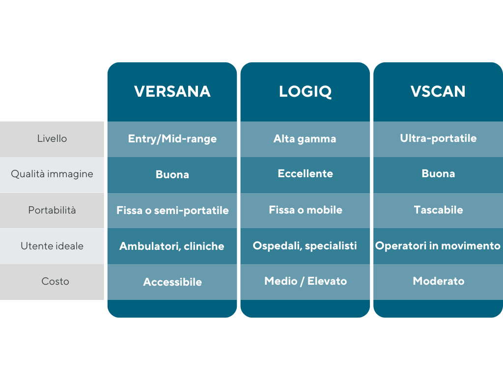 Versana, LOGIQ e Vscan a confronto