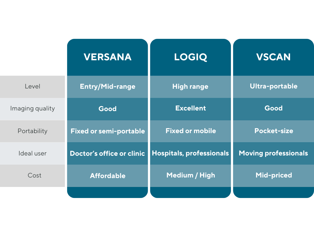 Comparison of Versana, LOGIQ and Vscan